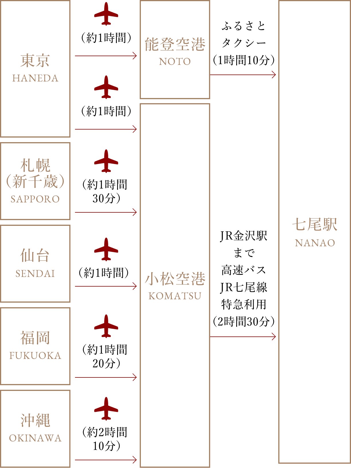 飛行機でお越し方