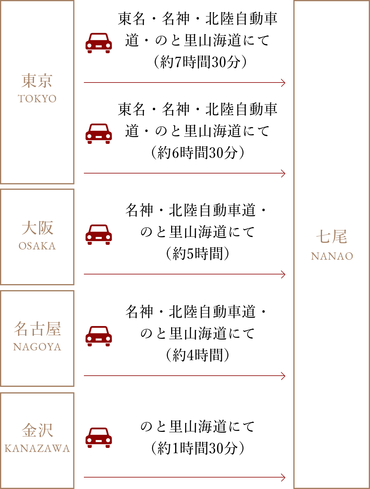 お車でお越し方法